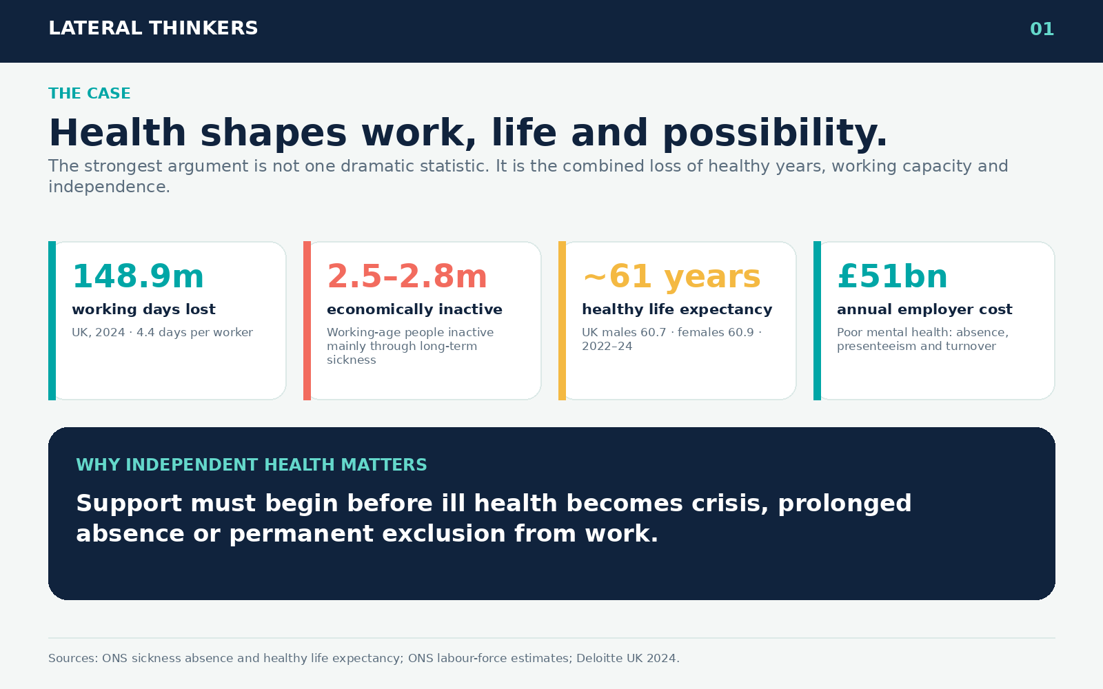 Summary of UK working days lost, economic inactivity, healthy life expectancy and annual employer mental-health costs