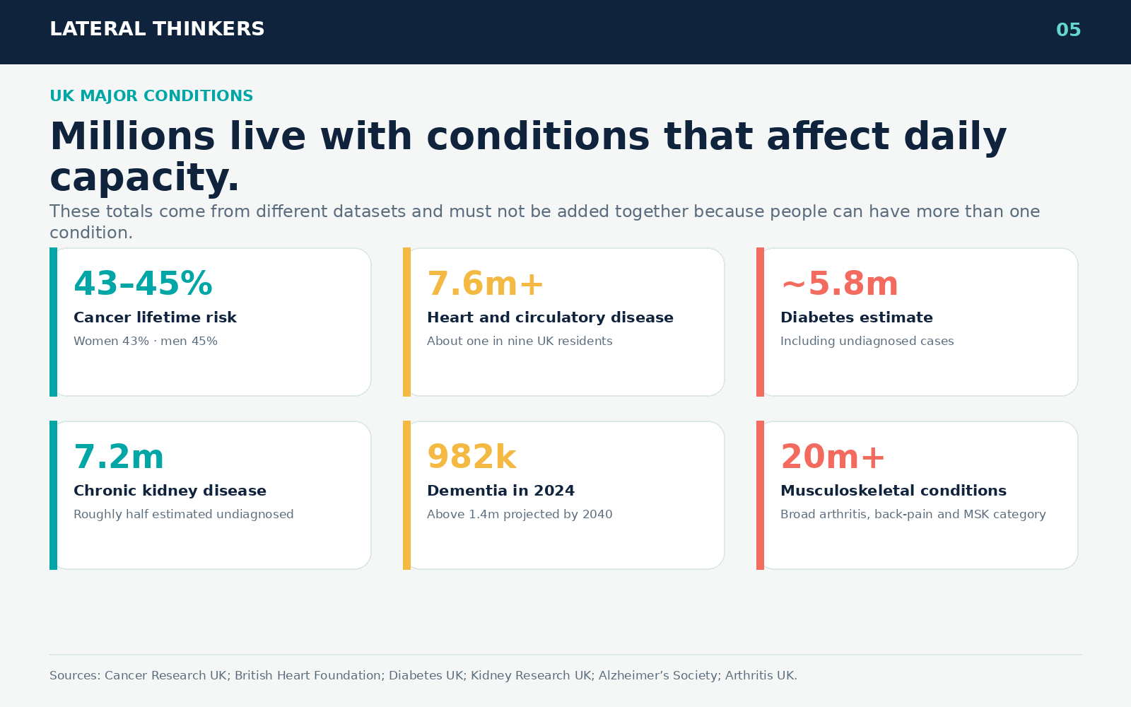 UK statistics for cancer risk, heart and circulatory disease, diabetes, chronic kidney disease, dementia and musculoskeletal conditions