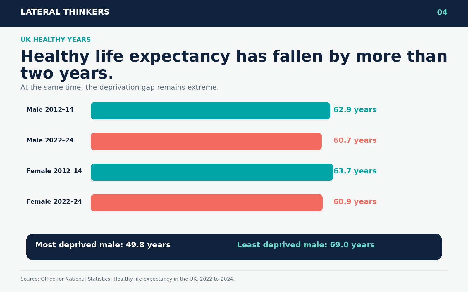 Comparison of male and female healthy life expectancy in 2012 to 2014 and 2022 to 2024