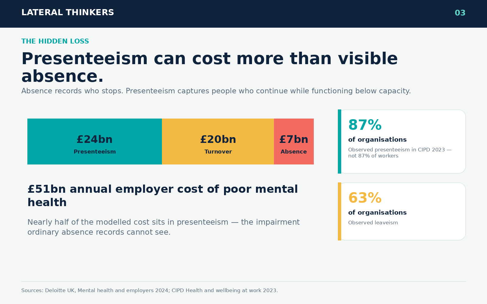 Breakdown of modelled annual employer mental-health costs including presenteeism, turnover and absence