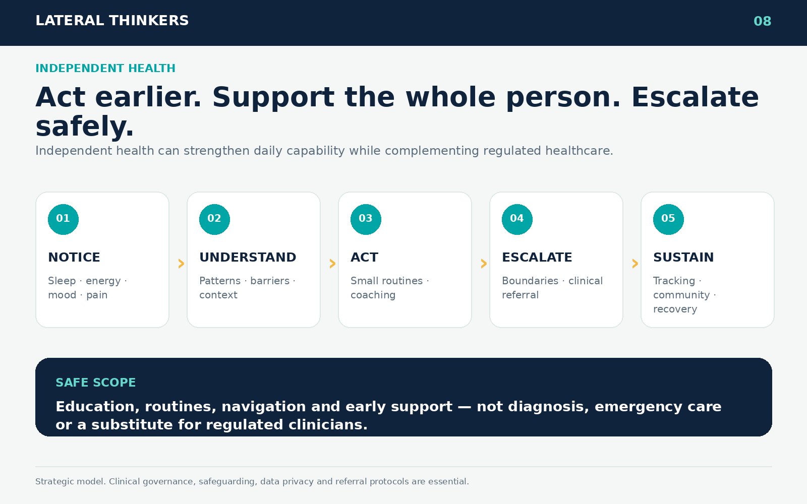 Independent health pathway from noticing and understanding through action, escalation and sustained support